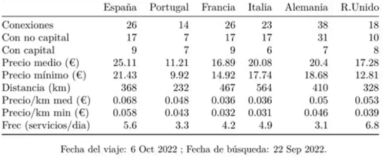 Fuente: J. Asensio y A. Matas (2023) Liberalización del transporte interurbano por carretera